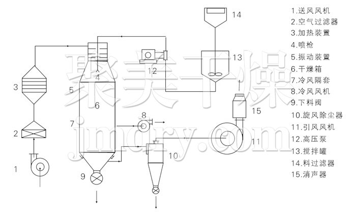 壓力式噴霧干燥機結構示意圖 壓力式噴霧干燥機結構示意圖